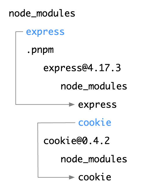 flat하지 않은 node modules